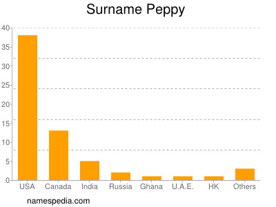 Surname Peppy
