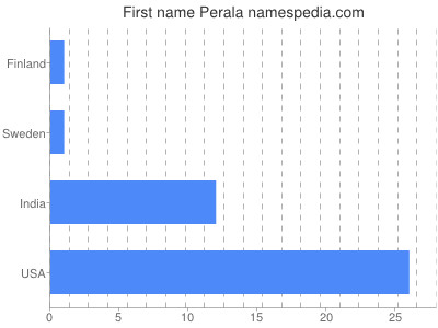 Given name Perala