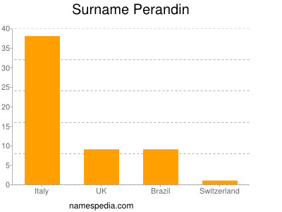 Surname Perandin