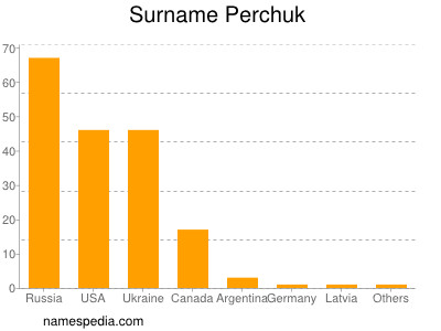 Surname Perchuk