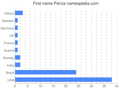Given name Percia