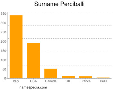 Surname Perciballi