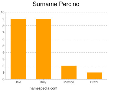 Surname Percino