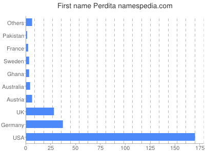 Given name Perdita