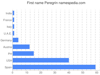 Given name Peregrin