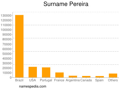 Surname Pereira