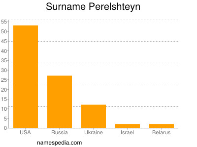 Surname Perelshteyn