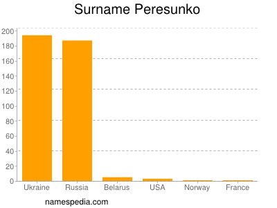 Surname Peresunko