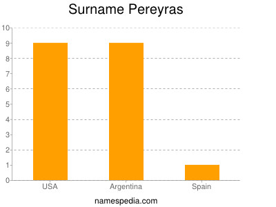 Surname Pereyras