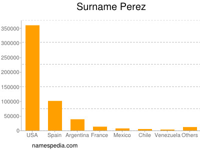 Surname Perez