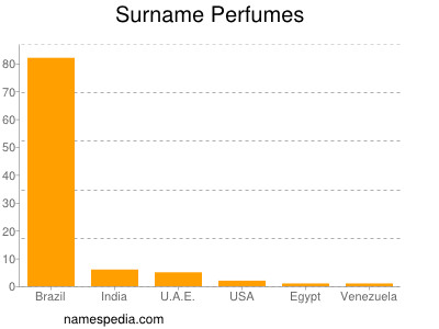 Surname Perfumes