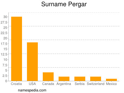 Surname Pergar