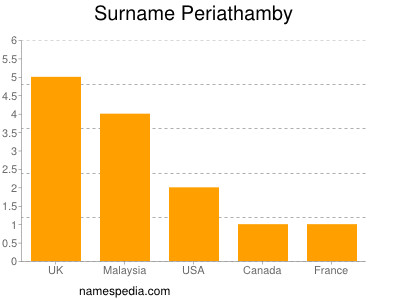 Surname Periathamby