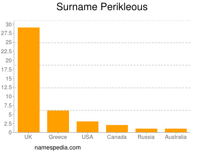 Surname Perikleous