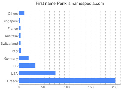 Given name Periklis