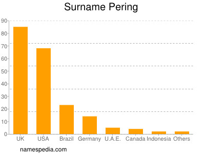 Surname Pering