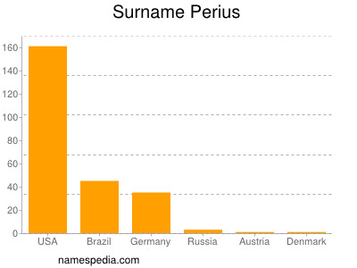 Surname Perius