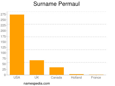 Surname Permaul
