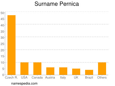 Surname Pernica