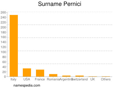 Surname Pernici