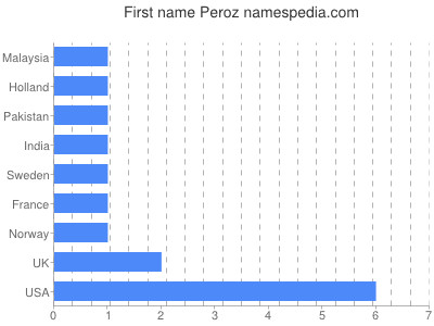 Given name Peroz