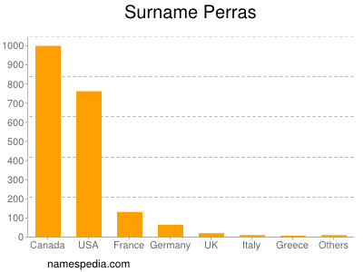 Surname Perras