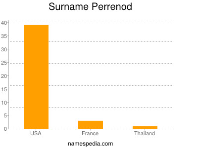 Surname Perrenod