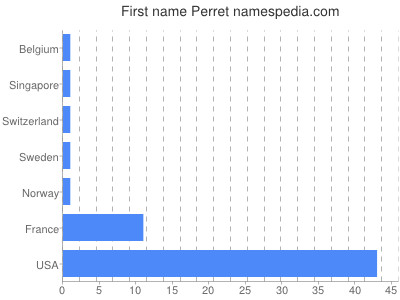 Given name Perret