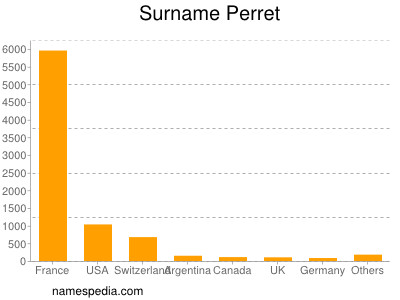Surname Perret