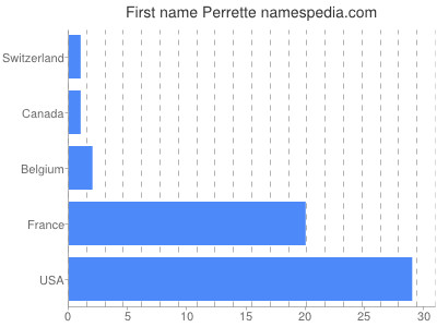 Given name Perrette