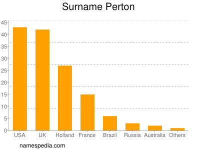 Surname Perton