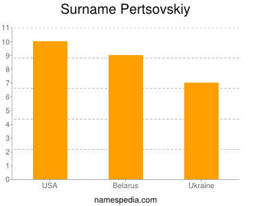 Surname Pertsovskiy