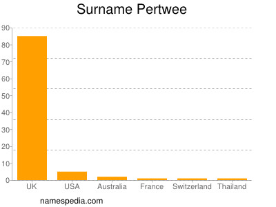 Surname Pertwee