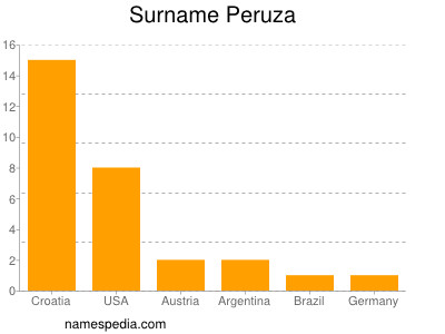 Surname Peruza