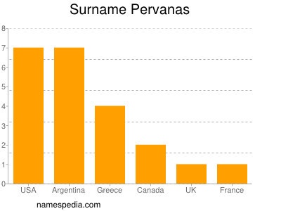 Surname Pervanas
