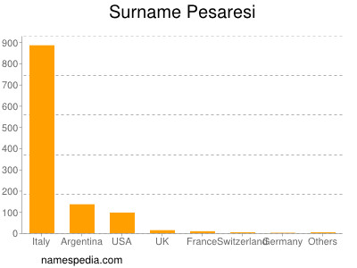 Surname Pesaresi