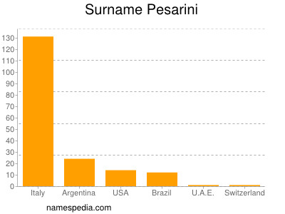 Surname Pesarini