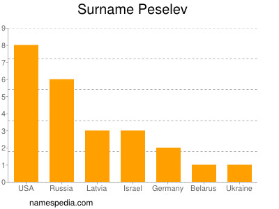 Surname Peselev