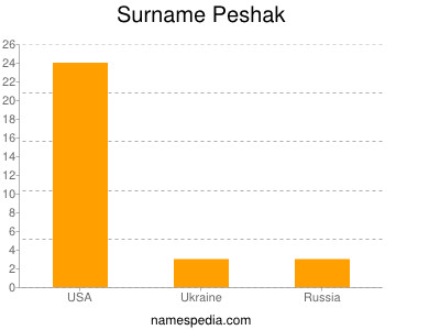 Surname Peshak