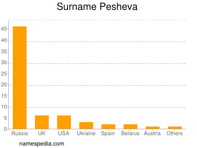 Surname Pesheva