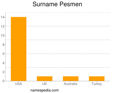 Surname Pesmen