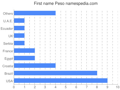 Given name Peso
