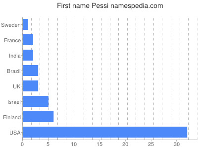 Given name Pessi