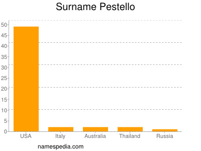 Surname Pestello