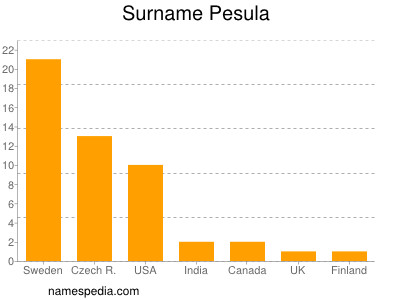 Surname Pesula