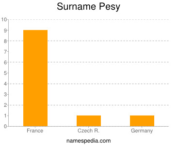 Surname Pesy