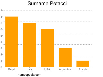 Surname Petacci