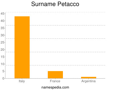 Surname Petacco