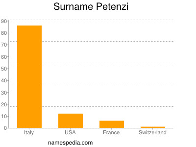 Surname Petenzi