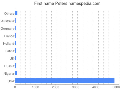 Given name Peters